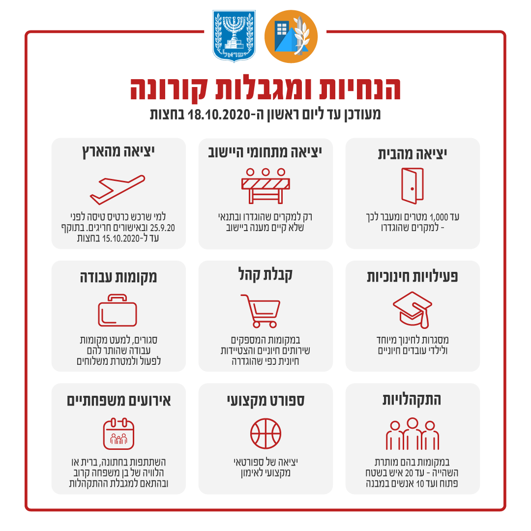 הנחיות ומגבלות קורונה