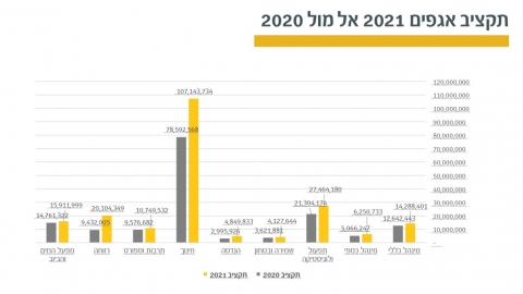 תקציב אגפים 2021 אל מול 2020